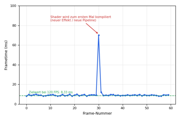 Frametime Spike Verlauf für Shader Stutter