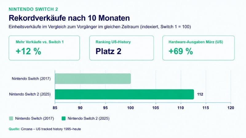 Switch 2: Rekordumsatz nach 10 Monaten