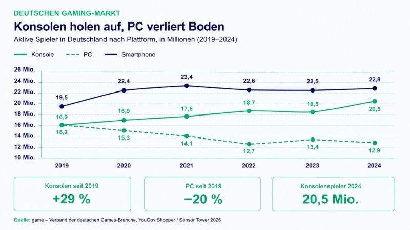 Konsolen legen zu, der PC verliert an Boden