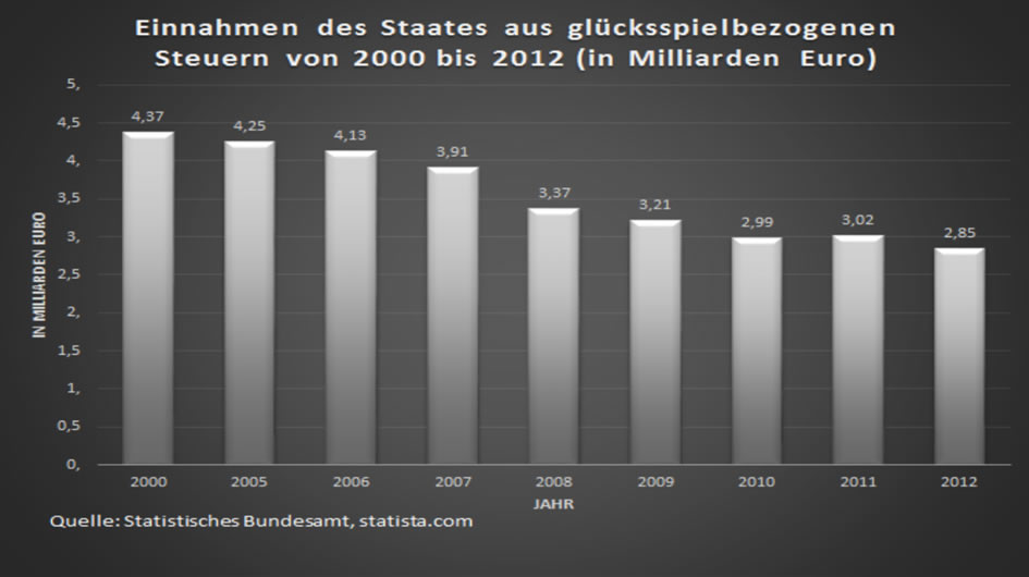 Einnahmen durch deutsche Glücksspielsteuer