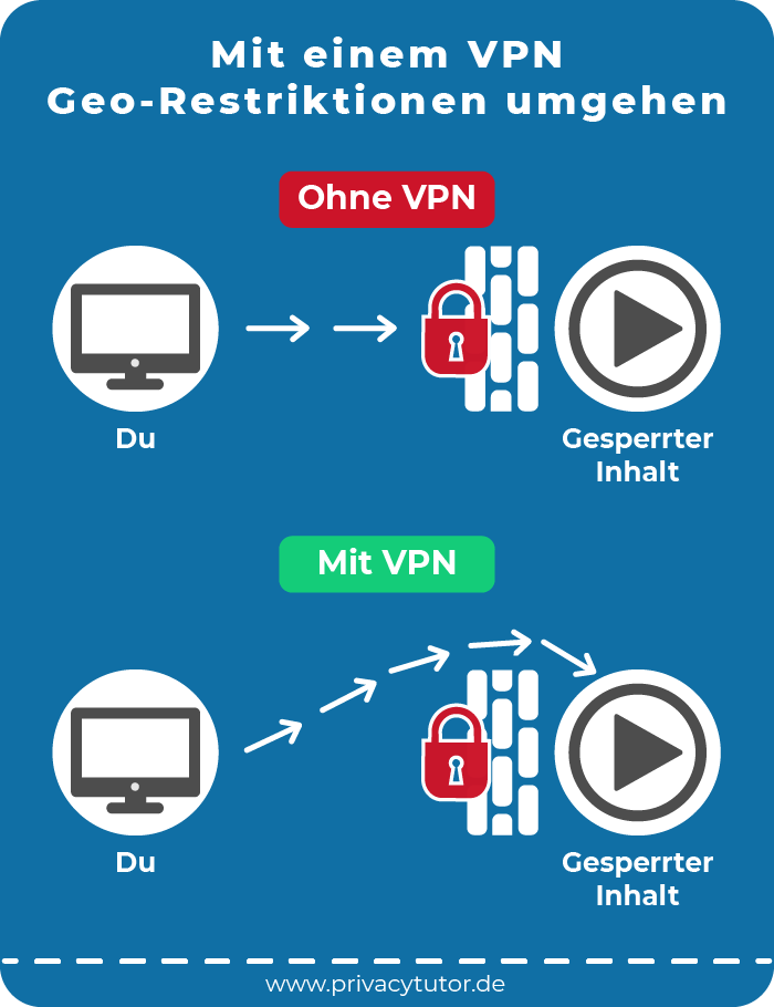 Umgehe Zensuren & Geo-Blockaden durch Nutzung eines VPN