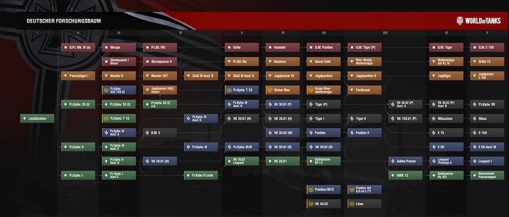 Deutscher Forschungsbaum verschiedener Panzer im Action MMO World of Tanks